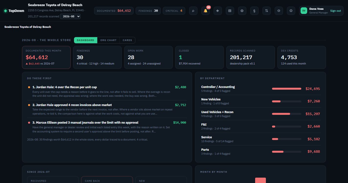 The TopDown dashboard: documented this month with the change since last month, findings by severity, open and closed work, do these first, and a bar per department